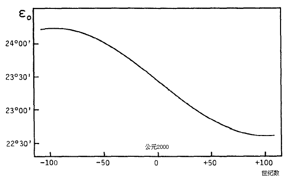《天文算法》之--章动及黄赤交角 《天文算法》之--章动及黄赤交角